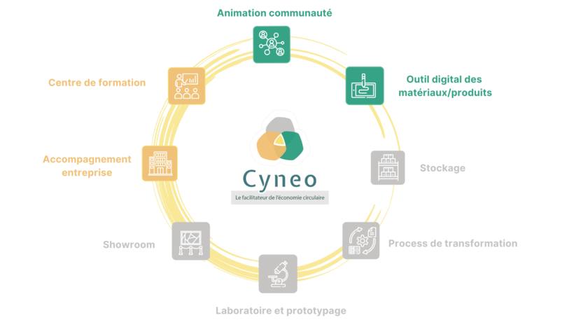 Plateforme CYNEO