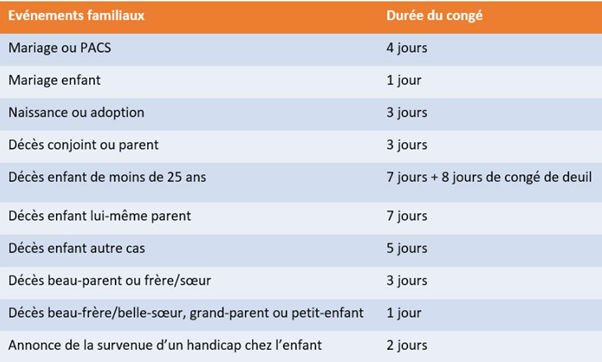 Type et nombre de congés familiaux